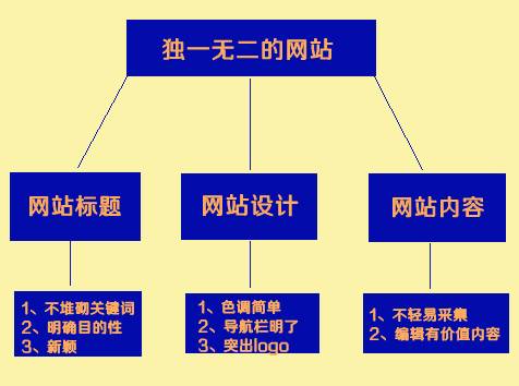 浅析如何打造一个****的网站