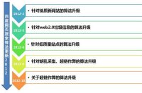 外链之路漫漫 2013打造专属链接