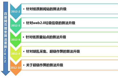 外链之路漫漫 2013打造专属链接