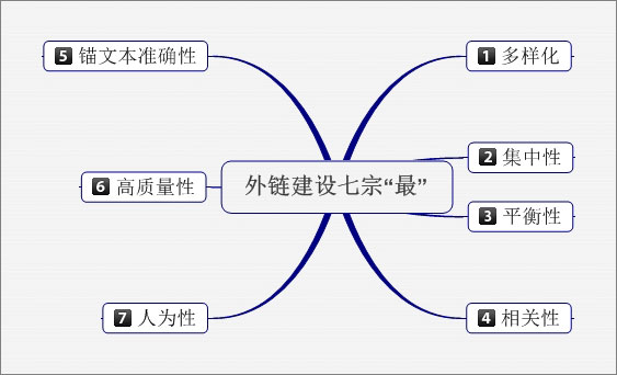 外链建设之七宗*