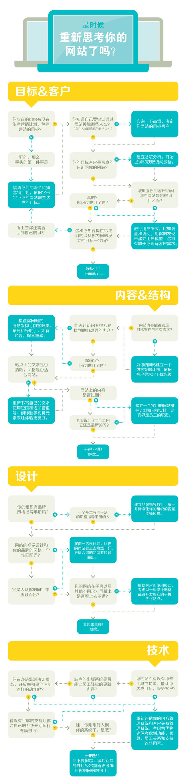 如何决策设计一个网站